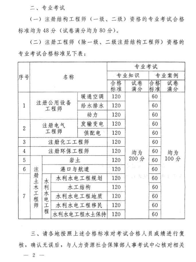 �P(gu��n)��2010�꽭�K�����O(sh��)Ӌע�Թ��̎��Y��ԇ�ϸ��(bi��o)��(zh��n)���P(gu��n)���}��֪ͨ