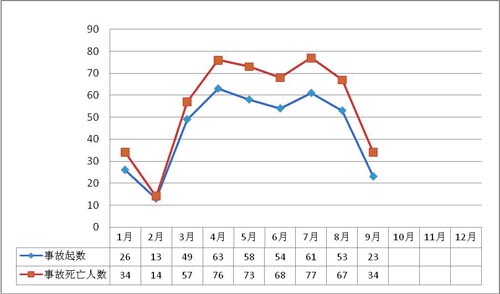 2011年9月房屋市政工程生產安全事故情況通報