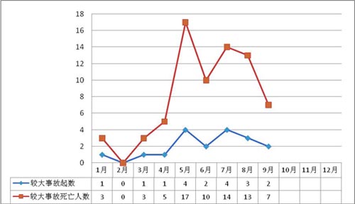 2011年9月房屋市政工程生產安全事故情況通報