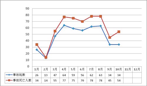 2011年10月房屋市政工程生產安全事故情況通報