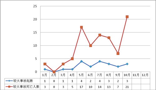 2011年10月房屋市政工程生產安全事故情況通報