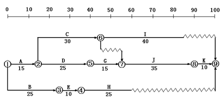 施工進(jìn)度網(wǎng)絡(luò)計劃