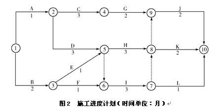 圖2  施工進(jìn)度計(jì)劃（時(shí)間單位：月）