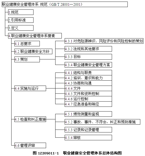 職業(yè)健康安全管理體系要素