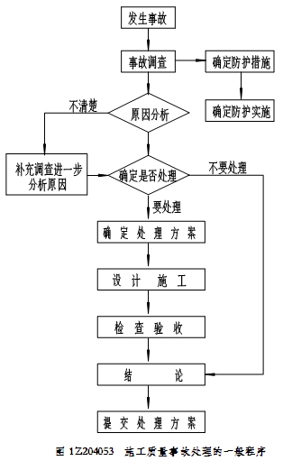 事故處理的鑒定驗(yàn)收