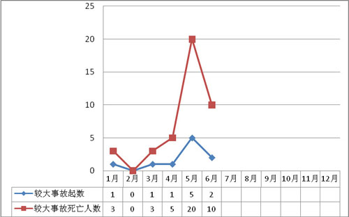 2011年6月房屋市政工程生產(chǎn)安全事故情況通報(bào)