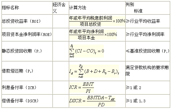 靜態(tài)評價指標的含義、計算及判別準則