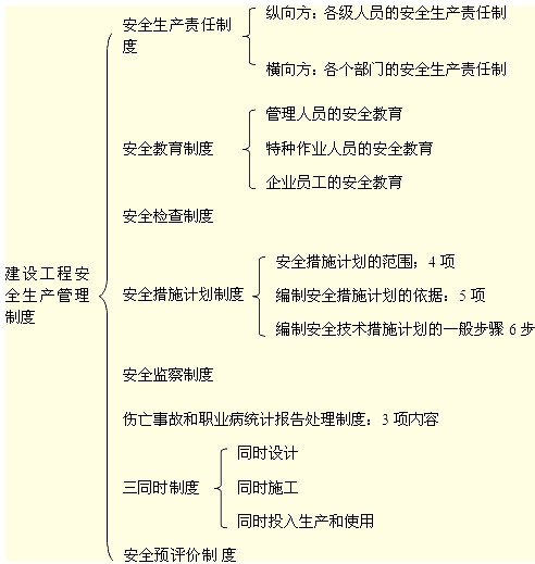 建設工程安全生產管理制度