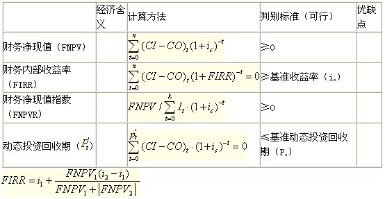 動態(tài)評價指標的計算、判別與特點