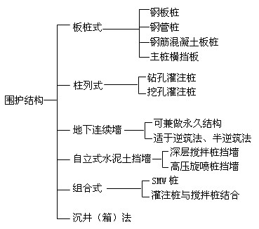 圍護結構的類型及特點