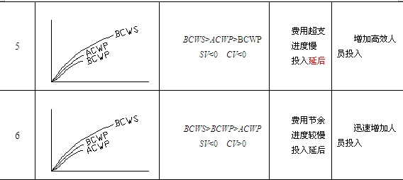 贏得值法參數(shù)分析與對應(yīng)措施表
