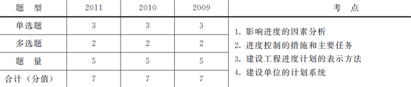 歷年本章考試題型、分值分布