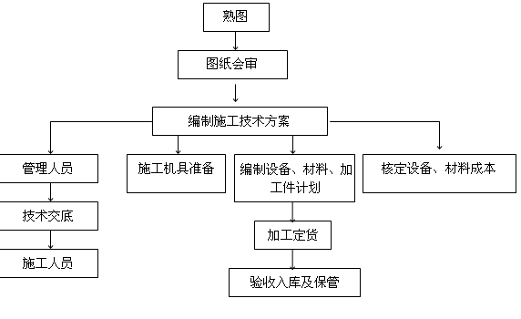 ʩ��ǰ��(zh��n)������