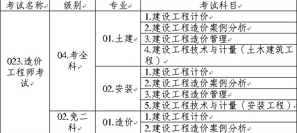 造價(jià)工程師執(zhí)業(yè)資格考試名稱、級(jí)別、專業(yè)、科目代碼表