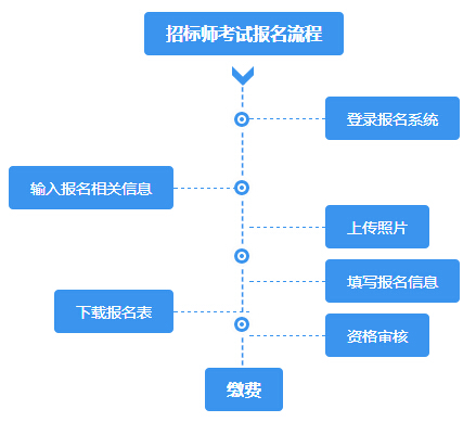 2015招標(biāo)師報(bào)名