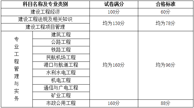 浙江人事考試網(wǎng)公布：2014年一級建造師合格標準