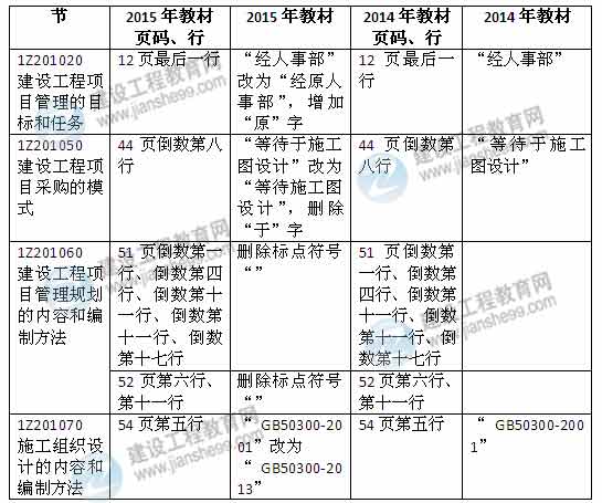 2015年一級建造師《建設(shè)工程項目管理》新舊教材對比