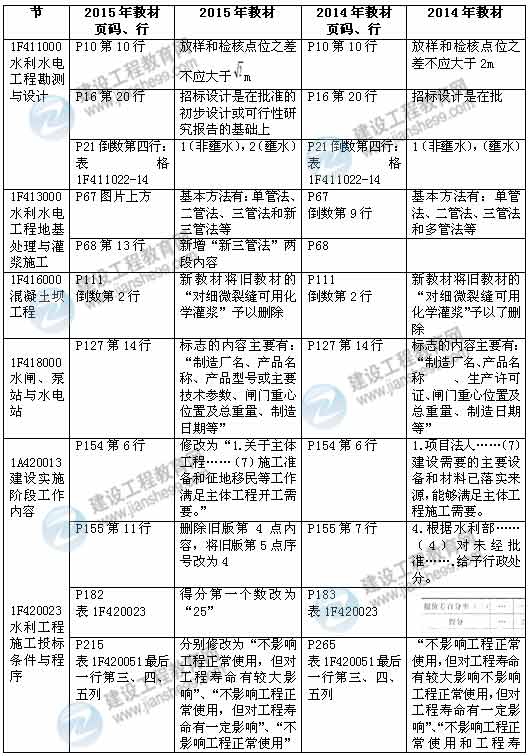 2015年一級(jí)建造師《水利水電工程管理與實(shí)務(wù)》新舊教材對(duì)比