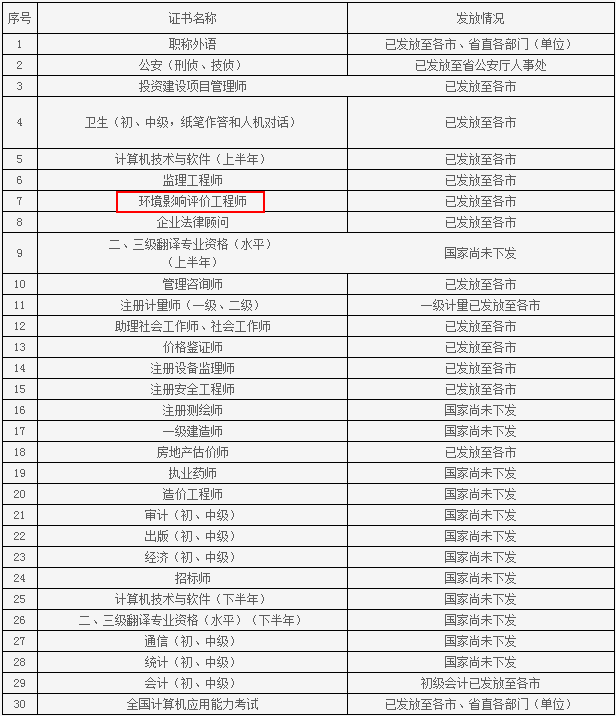 山東人事考試信息網(wǎng)公布2015年環(huán)境影響評(píng)價(jià)工程師領(lǐng)證通知