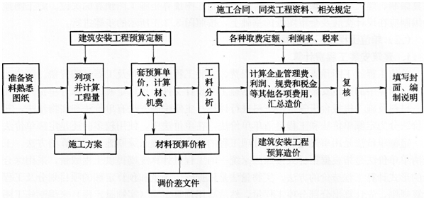 一級建造師考試復(fù)習(xí)重點:定額單價法和工程量清單計價模式的區(qū)別