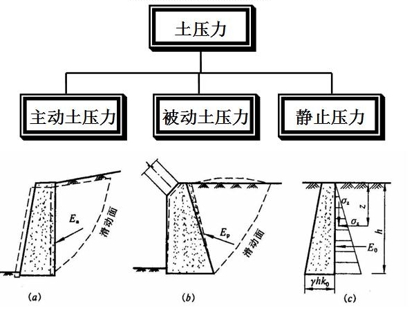 一級建造師考試復習重點：擋土墻結構形式及分類