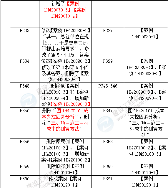 2016年一級建造師《機電工程管理與實務》新舊教材對比