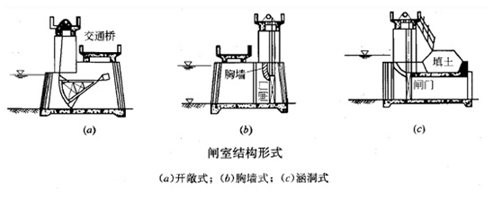 一級建造師考試《水利水電工程》復習重點:趣味水閘