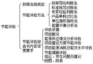 2017年咨詢《方法與實(shí)務(wù)》每日復(fù)習(xí)資料：節(jié)能評估