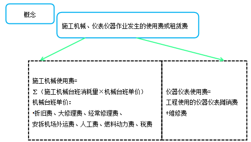 造價工程計價移動班試聽：人工費、材料費、施工機具使用費
