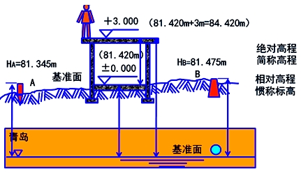 二級建造師《建筑工程》第一章考點(diǎn):施工高程控制網(wǎng)測設(shè)