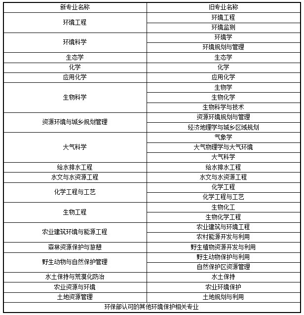 專業(yè)對應(yīng)表