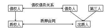 二級建造師法規(guī)高頻考點：抵押權(quán)、質(zhì)權(quán)、留置權(quán)、定金的規(guī)定