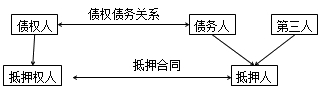 二級建造師法規(guī)高頻考點：抵押權(quán)、質(zhì)權(quán)、留置權(quán)、定金的規(guī)定