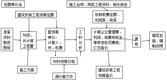 造價工程師工程計價移動班試聽：單位工程施工圖預算的編制