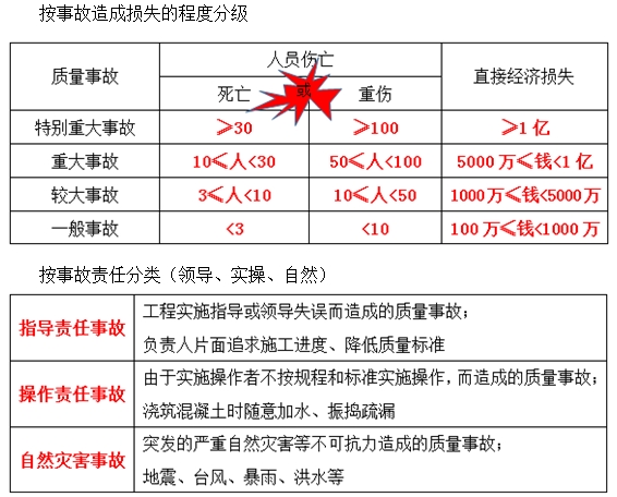 一級建造師《項(xiàng)目管理》移動班試聽：工程質(zhì)量事故、發(fā)生的原因