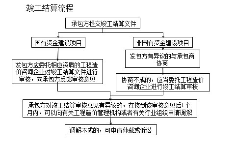 一級建造師《法規(guī)》移動班試聽：工程竣工結(jié)算