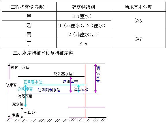 防洪、抗震設(shè)防標(biāo)準(zhǔn)及特征水位