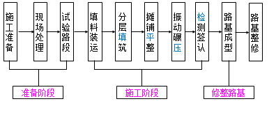 二建《公路實務(wù)》知識點(diǎn)精講:填石路基施工技術(shù)