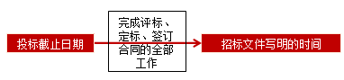 王竹梅監(jiān)理工程師《合同管理》考點(diǎn):接受投標(biāo)書階段的工作