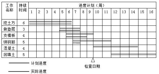 賈世龍監(jiān)理《進(jìn)度控制》知識(shí)點(diǎn)：橫道圖比較法