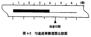 賈世龍監(jiān)理《進(jìn)度控制》知識(shí)點(diǎn)：橫道圖比較法