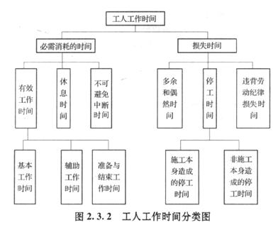 2017年造價師工程計價知識點(diǎn)：工人工作時間分類
