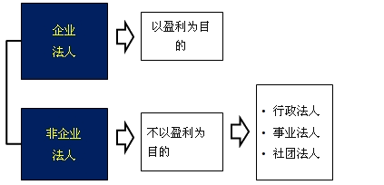 2017年一建《法規(guī)》高頻考點(diǎn)：建設(shè)工程法人制度