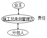 二級建造師施工管理高頻考點:施工總承包方的管理任務(wù)
