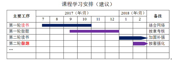 監(jiān)理工程師《投資控制》學(xué)習(xí)方法
