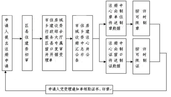 一級(jí)建造師證書注冊(cè)流程詳解
