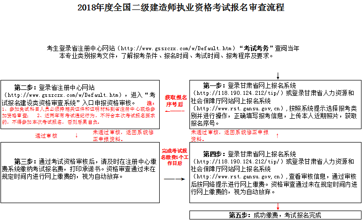 2018年度全國二級(jí)建造師執(zhí)業(yè)資格考試報(bào)名審查流程