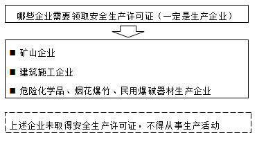 一級建造師法規(guī)知識點(diǎn):施工安全生產(chǎn)許可制度的內(nèi)涵(2018)