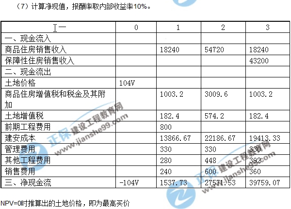 房地產(chǎn)開發(fā)經(jīng)營與管理試題計算第三題