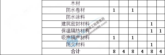 造價工程師建設(shè)工程土建計量分值分布